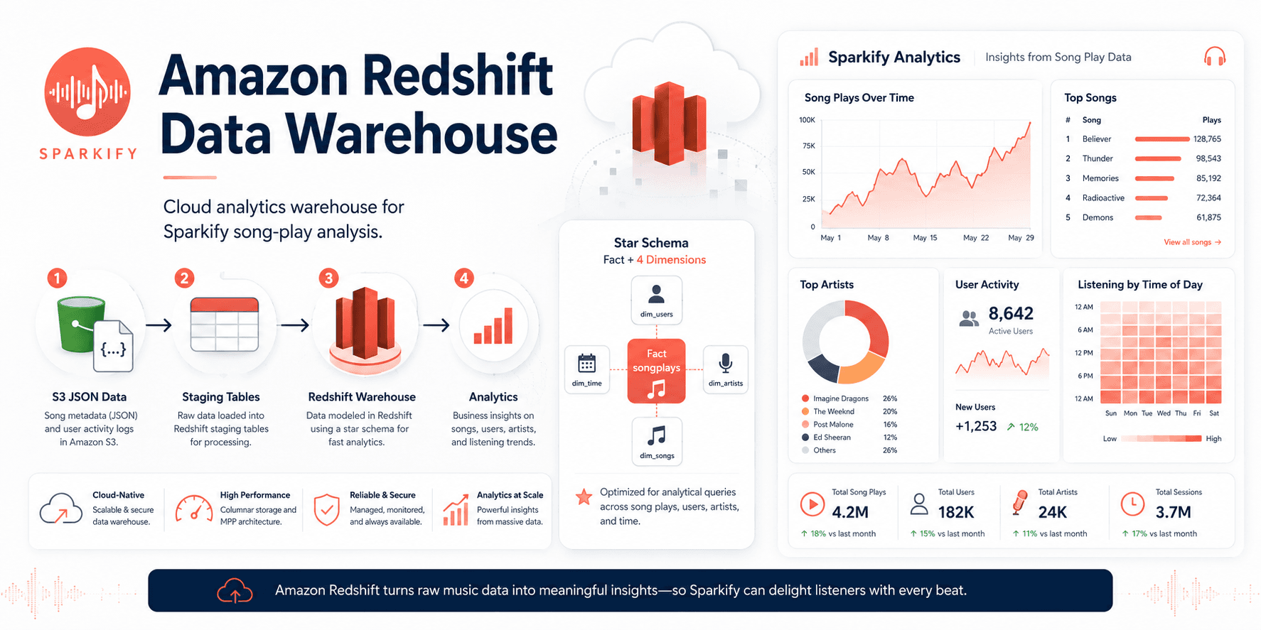 Amazon Redshift data warehouse for Sparkify music analytics and dimensional modeling