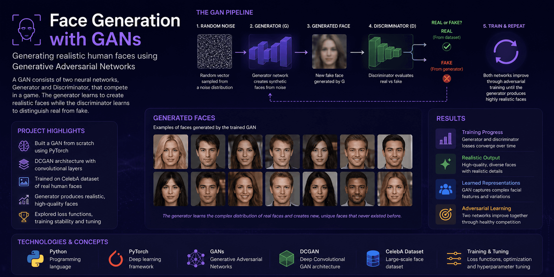 Face generation project using generative adversarial networks to create synthetic face images
