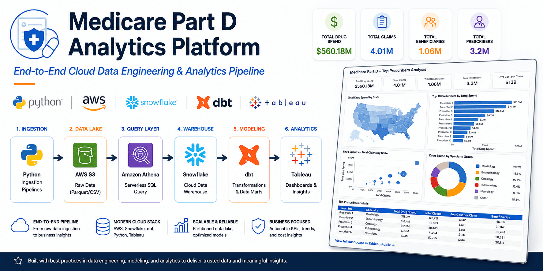 Medicare Part D analytics platform architecture and dashboard preview